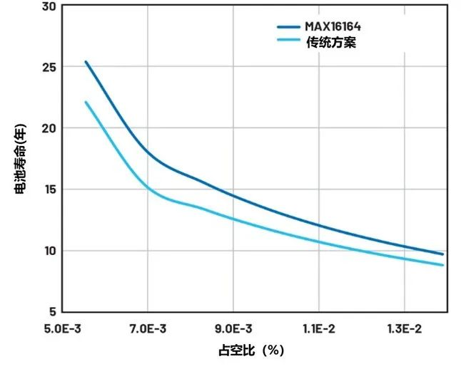 讓IoT傳感器節(jié)點(diǎn)更省電：一種新方案，令電池壽命延長20%！