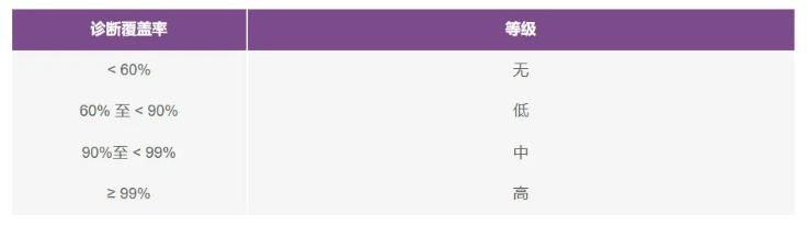 如何使用高性能監(jiān)控電路來提高工業(yè)功能安全合規(guī)性？