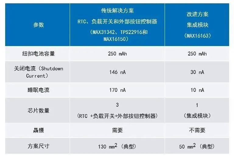 讓IoT傳感器節(jié)點(diǎn)更省電：一種新方案，令電池壽命延長20%！