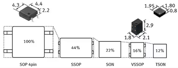 如何使用 SSR 實現(xiàn)可靠都的、可快速開關的低損耗半導體自動測試設備