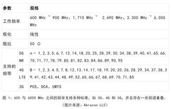 既要支持5G 頻帶又要支持傳統(tǒng)頻帶？你需要一個(gè)這樣的天線！