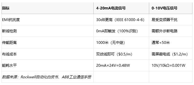 電磁干擾下的生存指南：電流信號如何實(shí)現(xiàn)故障自診斷？