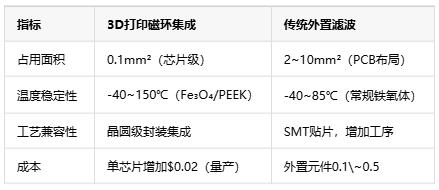 如何通過3D打印微型磁環(huán)來集成EMI抑制？