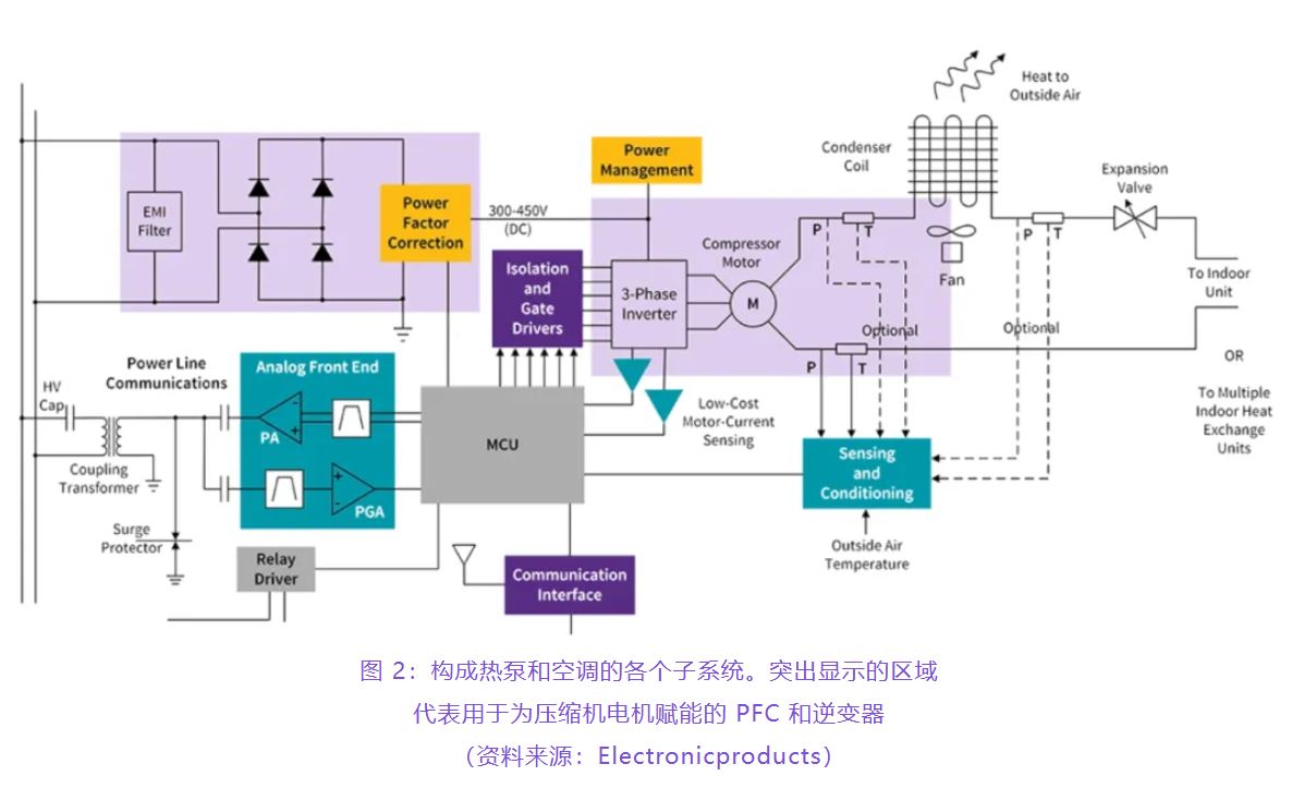 住宅和商用空調(diào)及熱泵通過采用碳化硅器件，從容應對盛夏炎熱