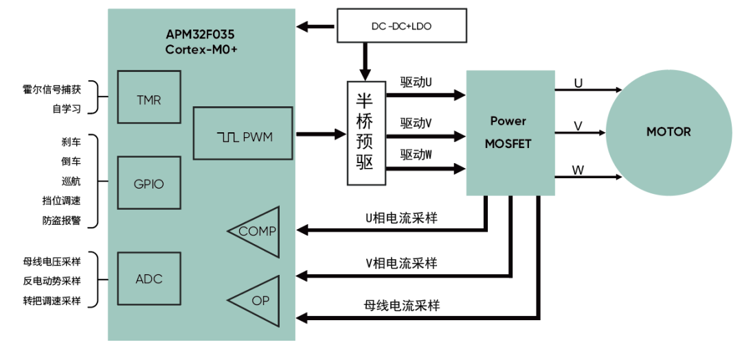 高精度FOC算法加持，電動(dòng)兩輪車控制器迎來高性能芯片方案