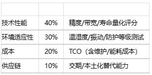 如何為特定應(yīng)用選擇位置傳感器？技術(shù)選型方法有哪些？